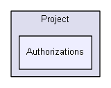 Authorizations